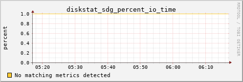 metis22 diskstat_sdg_percent_io_time