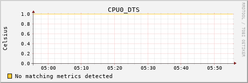 metis22 CPU0_DTS