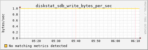 metis22 diskstat_sdb_write_bytes_per_sec