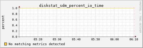metis22 diskstat_sdm_percent_io_time
