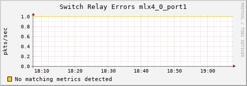 metis23 ib_port_rcv_switch_relay_errors_mlx4_0_port1
