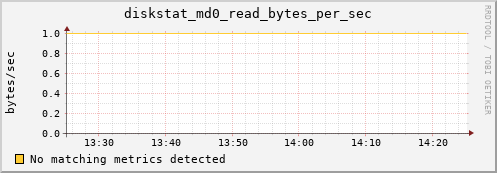 metis23 diskstat_md0_read_bytes_per_sec