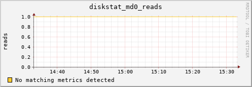 metis23 diskstat_md0_reads