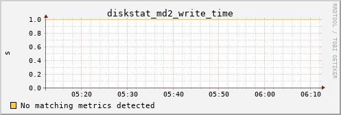 metis23 diskstat_md2_write_time