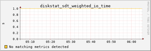 metis23 diskstat_sdt_weighted_io_time