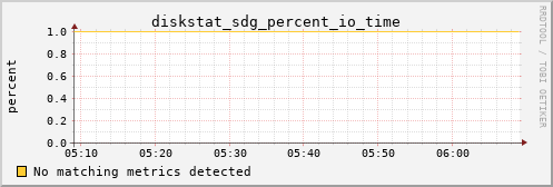 metis24 diskstat_sdg_percent_io_time