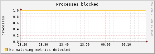 metis24 procs_blocked