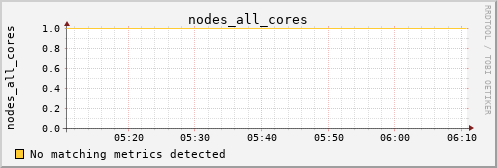 metis24 nodes_all_cores