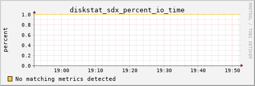 metis25 diskstat_sdx_percent_io_time