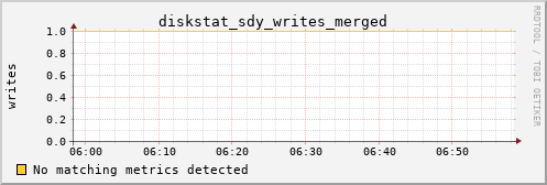 metis25 diskstat_sdy_writes_merged