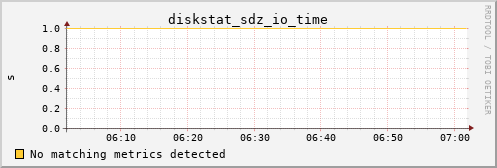 metis25 diskstat_sdz_io_time