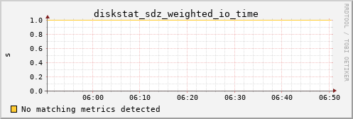 metis25 diskstat_sdz_weighted_io_time