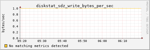 metis25 diskstat_sdz_write_bytes_per_sec