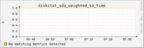 metis25 diskstat_sda_weighted_io_time