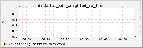 metis25 diskstat_sdr_weighted_io_time