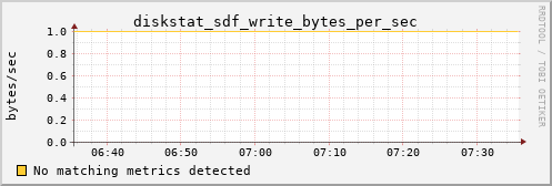 metis25 diskstat_sdf_write_bytes_per_sec