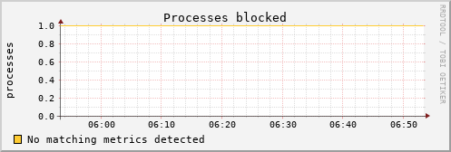 metis25 procs_blocked
