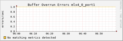 metis26 ib_excessive_buffer_overrun_errors_mlx4_0_port1