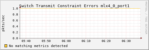 metis26 ib_port_xmit_constraint_errors_mlx4_0_port1