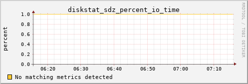 metis26 diskstat_sdz_percent_io_time