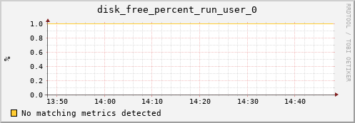 metis26 disk_free_percent_run_user_0