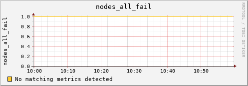 metis27 nodes_all_fail