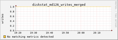 metis27 diskstat_md126_writes_merged