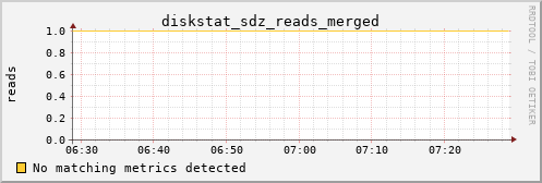 metis27 diskstat_sdz_reads_merged