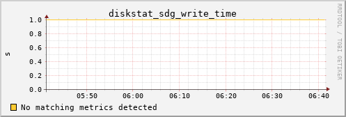 metis27 diskstat_sdg_write_time