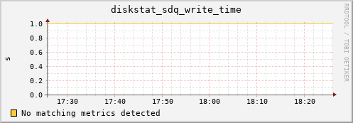 metis27 diskstat_sdq_write_time