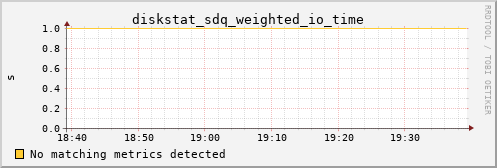 metis27 diskstat_sdq_weighted_io_time