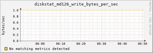 metis27 diskstat_md126_write_bytes_per_sec