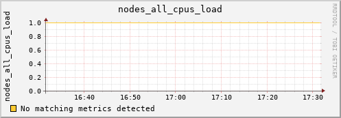 metis27 nodes_all_cpus_load