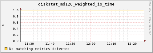 metis28 diskstat_md126_weighted_io_time
