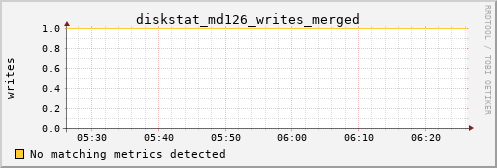 metis28 diskstat_md126_writes_merged