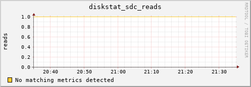 metis28 diskstat_sdc_reads