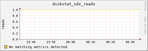 metis28 diskstat_sdx_reads