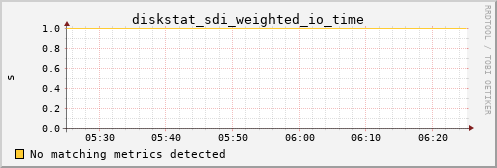 metis28 diskstat_sdi_weighted_io_time