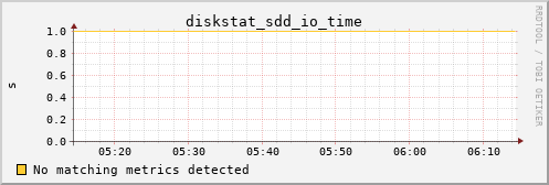 metis28 diskstat_sdd_io_time