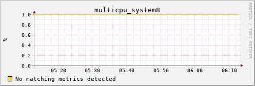 metis28 multicpu_system8