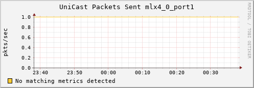 metis29 ib_port_unicast_xmit_packets_mlx4_0_port1
