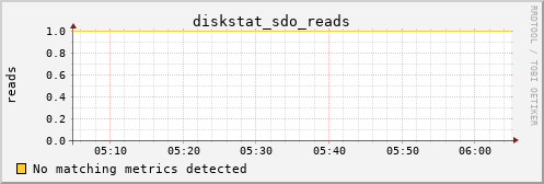 metis29 diskstat_sdo_reads