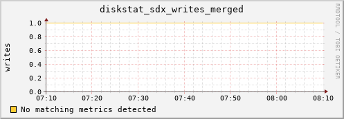 metis29 diskstat_sdx_writes_merged