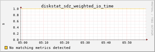 metis29 diskstat_sdz_weighted_io_time