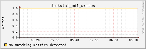 metis29 diskstat_md1_writes