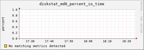 metis30 diskstat_md0_percent_io_time