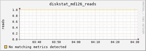 metis30 diskstat_md126_reads