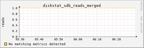 metis30 diskstat_sdb_reads_merged