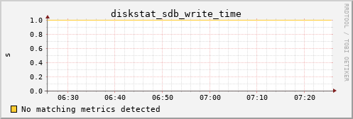 metis30 diskstat_sdb_write_time