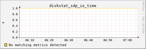 metis30 diskstat_sdp_io_time